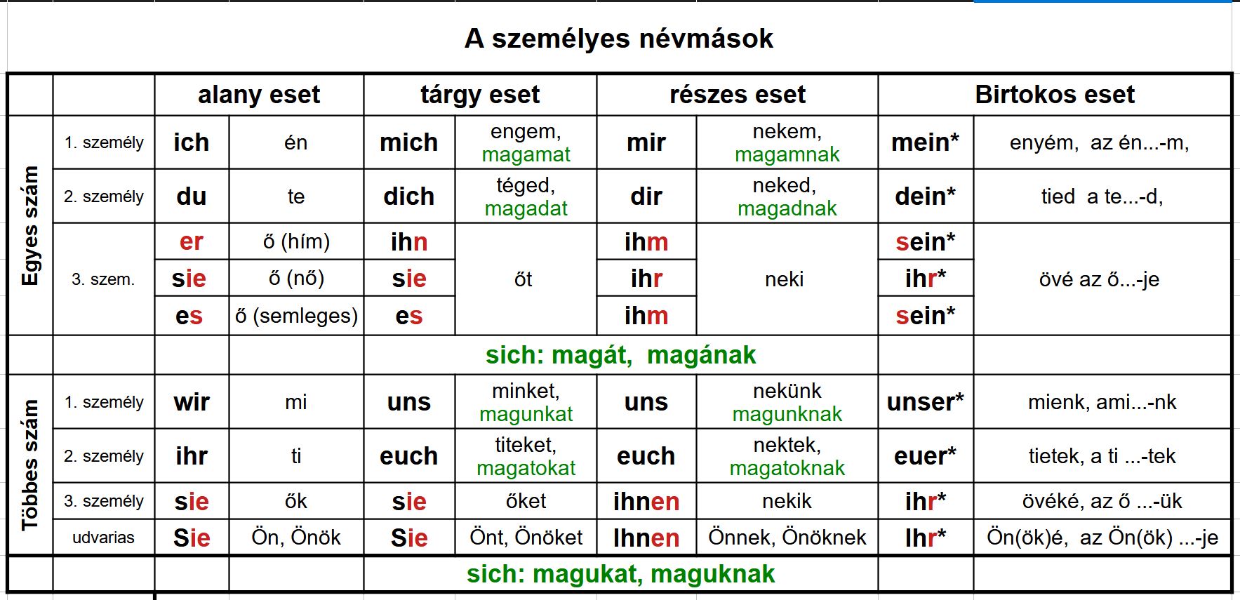 névmások